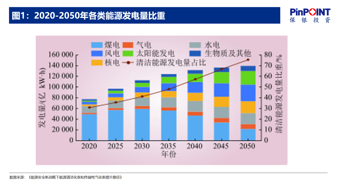 我们为什么看好新能源（一）