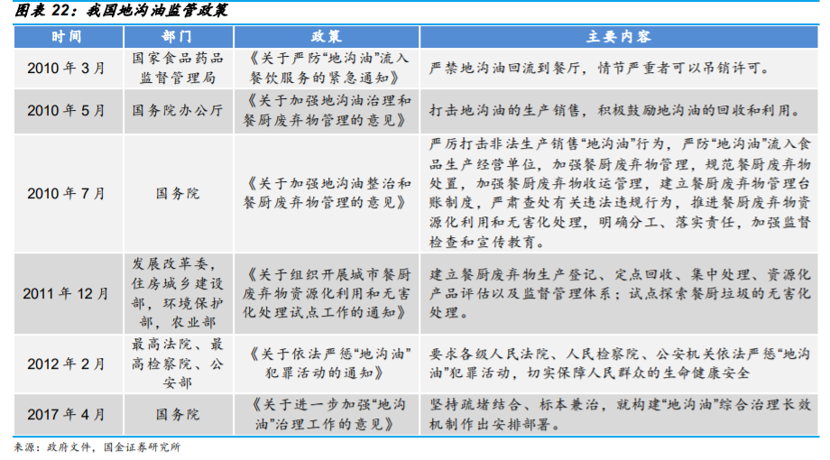 生物柴油行业专题报告：市场需求提升，废油脂生产更具优势