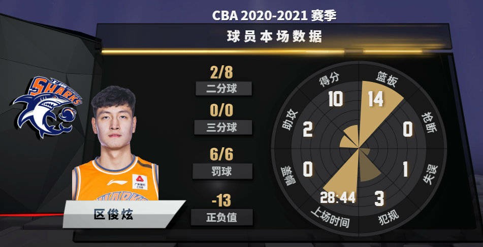 CBA answer dish: After Liaoning Vs Shanghai is surpassed, detailed data report already went out, look to talk about basket together