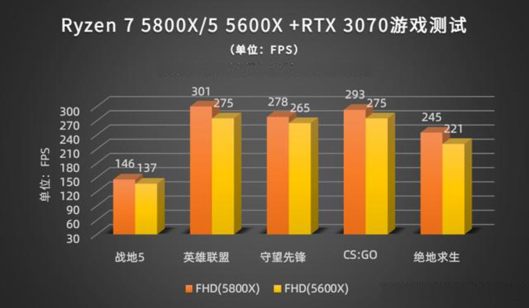 多年沉淀成就一战成名！锐龙5600X配3070万图师评测