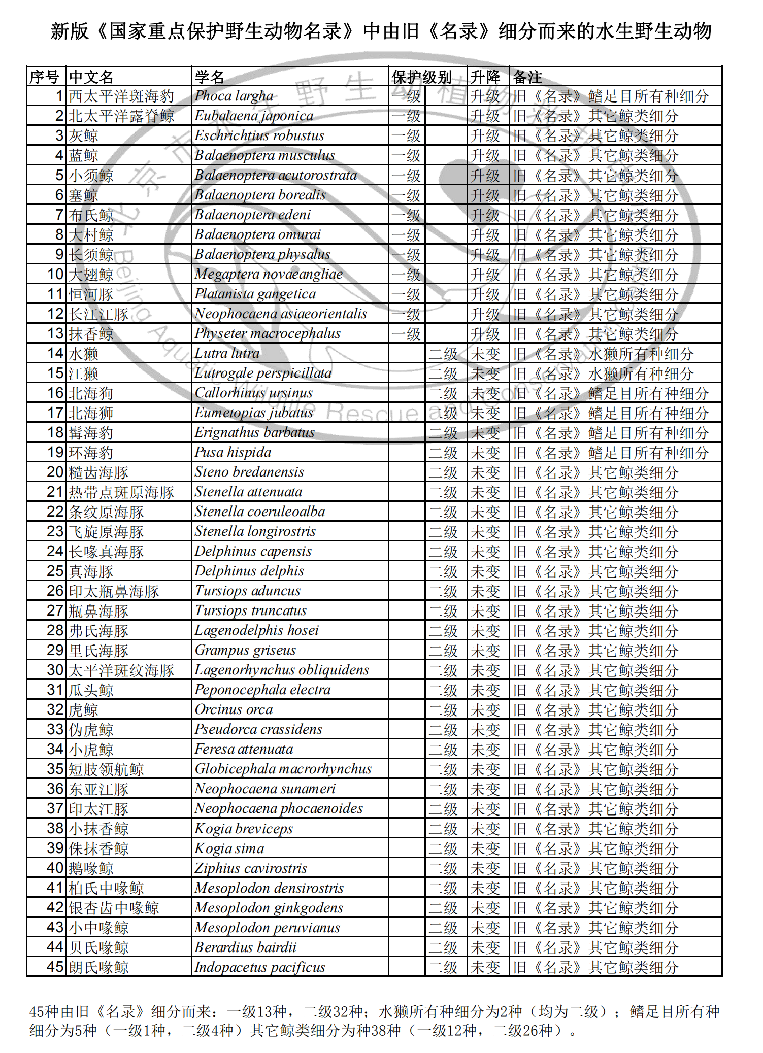 一文读懂新国家重点保护野生动物名录水生动物的新变化