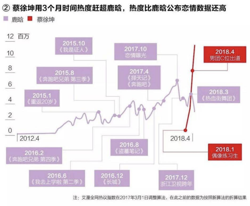 肖战被骂，鹿晗被嘲，蔡徐坤被网暴，顶流们迅速崩塌的背后……