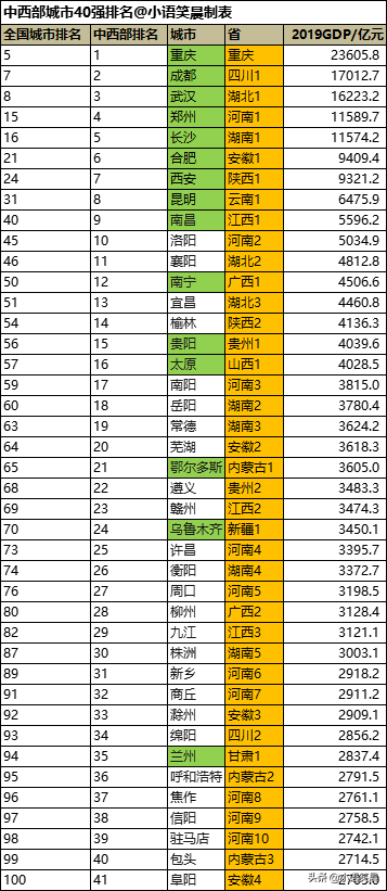 中西部40个大中城市2019GDP排名，哪个城市是您的家乡？