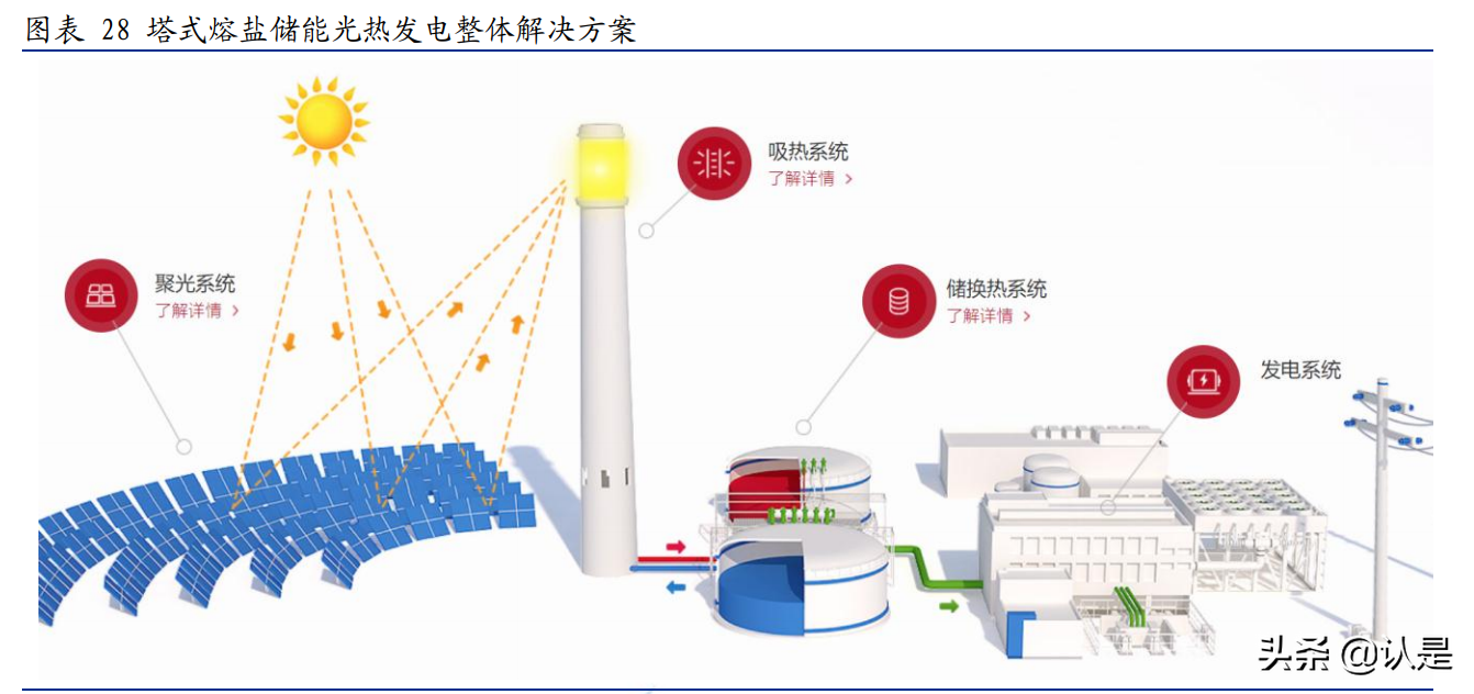 杭锅股份专题报告：余热锅炉龙头、光热储能先驱