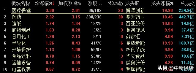 创指半日涨近1.5% 医药行业再显强势