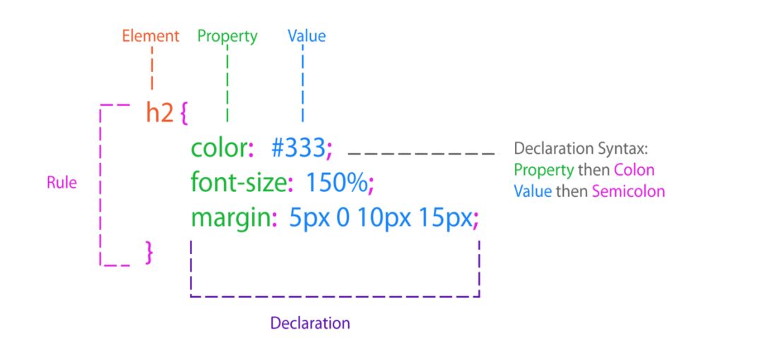 天天都用CSS，你真的懂CSS吗？