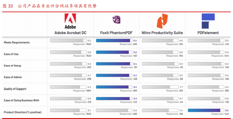 福昕软件投资价值分析：PDF的中国名片，力争全球领先