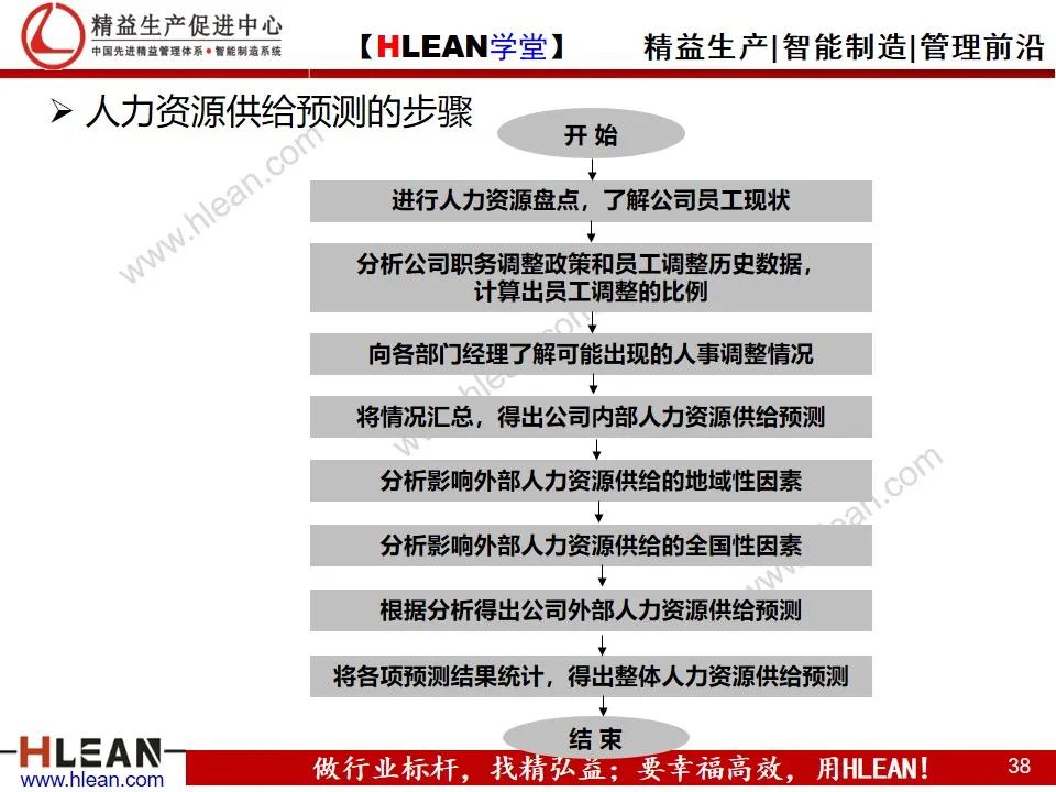 「精益学堂」人力资源规划