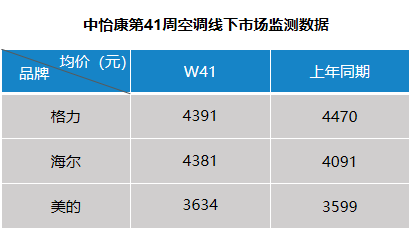 空调新动态：份额有高有低！海尔卖场景连涨