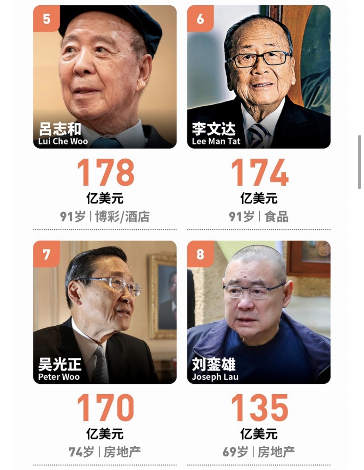 2021香港富豪榜公布，刘銮雄跌出前四位，资产缩水34亿美元