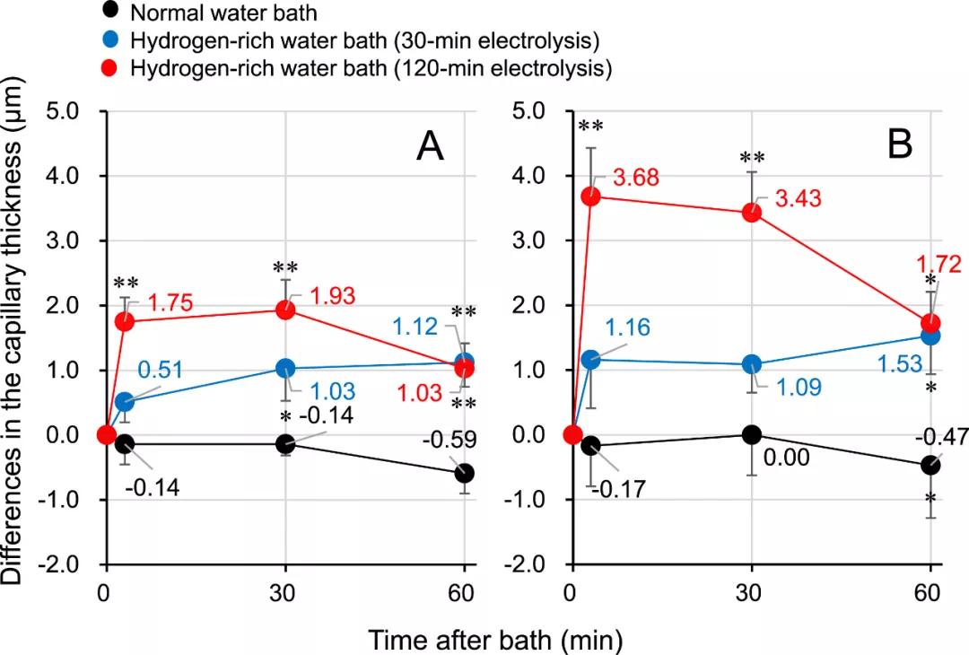 Why does the body temperature rise in hydrogen bath? iNEWS