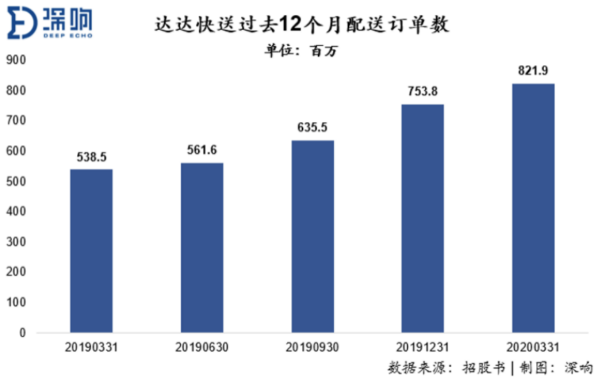 营收持续加速增长，达达集团冲击“即时零售第一股”