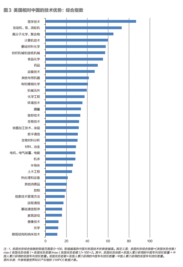 中美科技脱钩:中国最需要警惕的行业(图5) 中美科技脱钩:中国最需要警惕的行业