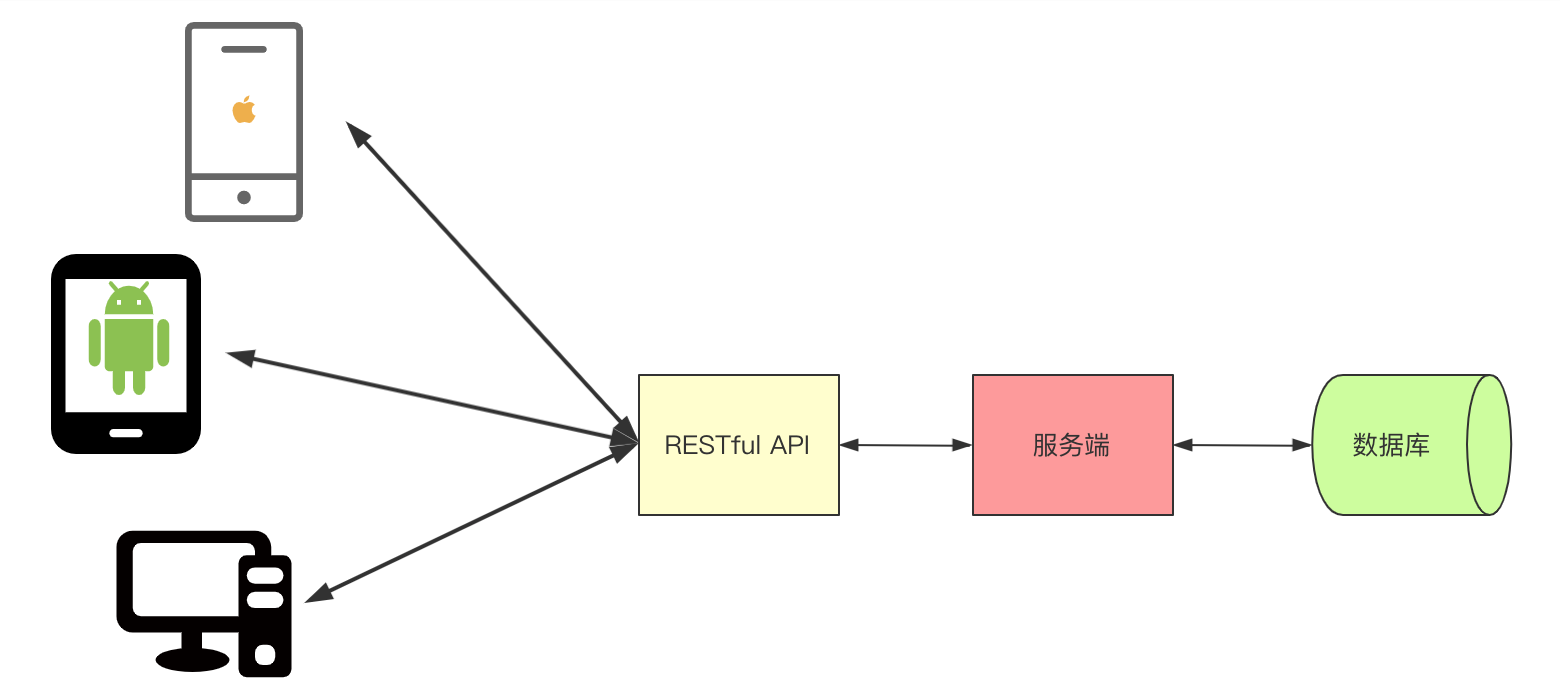 一文搞懂RESTful