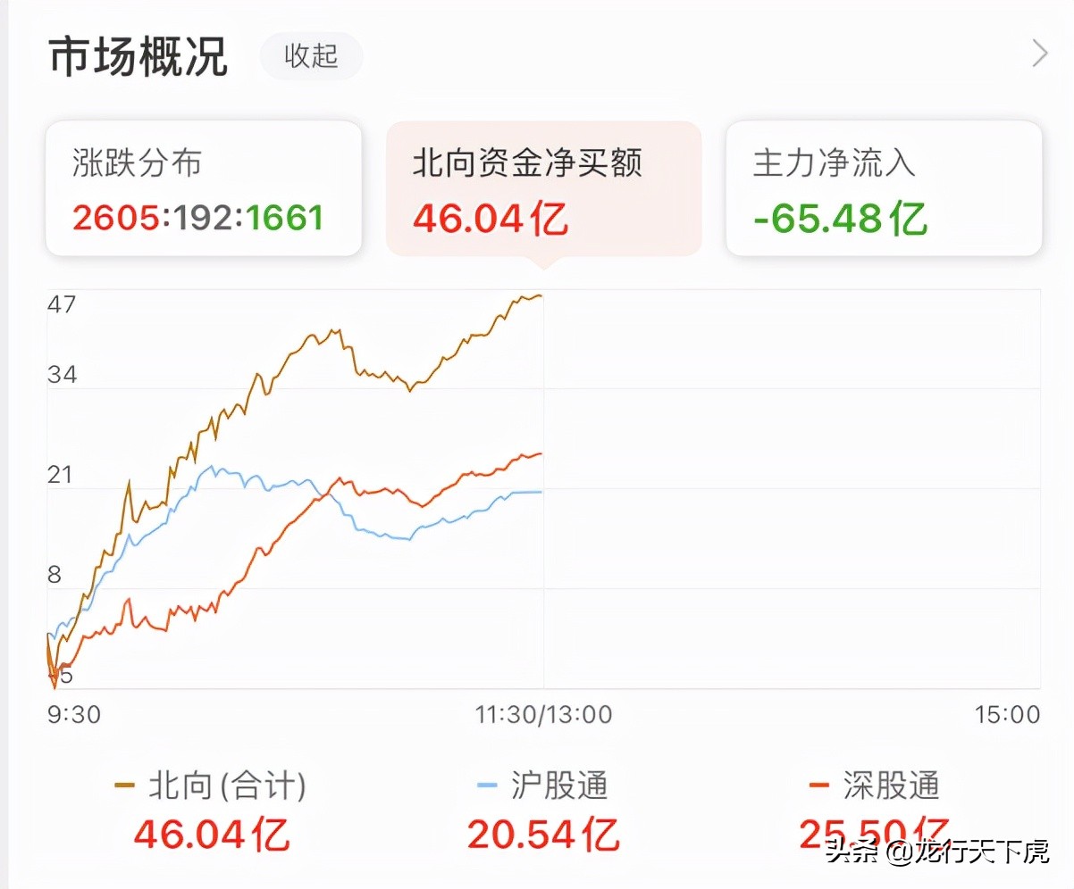 午评｜消费白酒医药券商接下来怎么走？看完你就懂