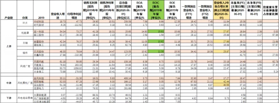 风电产业链，核心资产赛道有哪些？