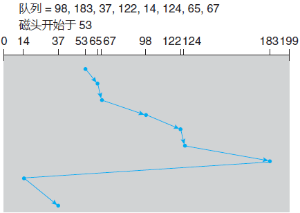操作系统基础56-磁盘调度算法