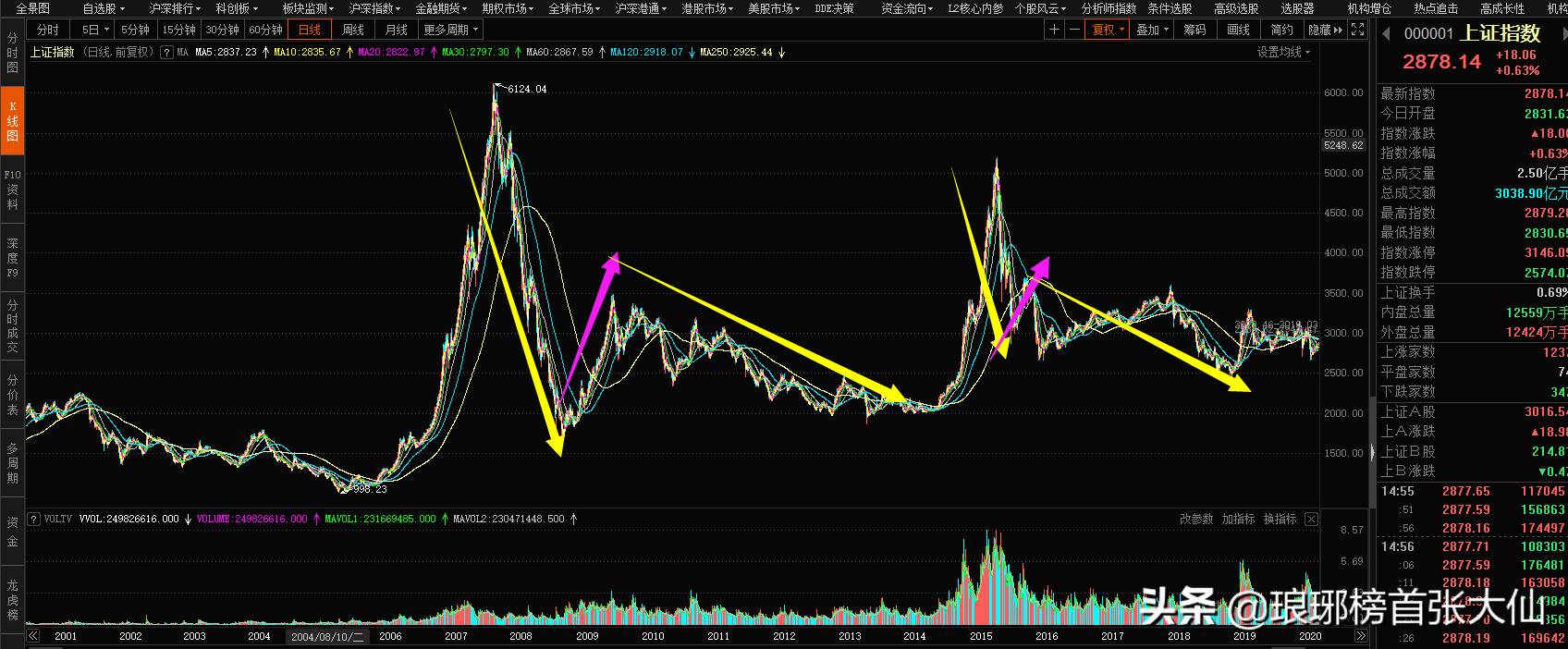 巴菲特为什么不抄底？是不敢，还是时机未到？