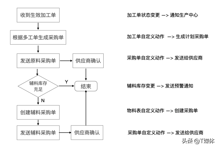 信息架构和零代码应用搭建