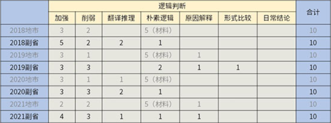 2022國考怎么考？考情最全分析！（行測篇）