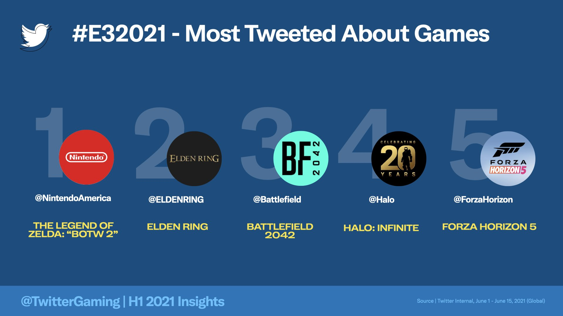 推特官方发布2021上半年推文数据，原神占据游戏榜首，太黑暗了