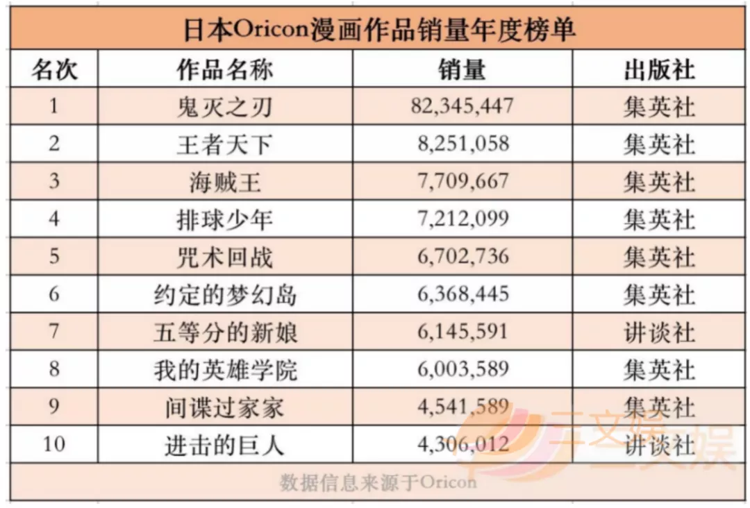 “鬼灭咒术电锯人”，集英社有了三大新台柱