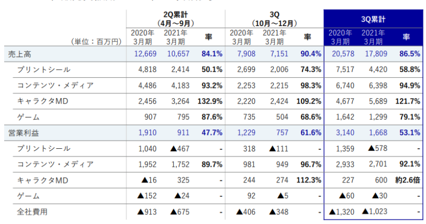 从景品到高端手办，Furyu衍生品三个季度收入57亿日元