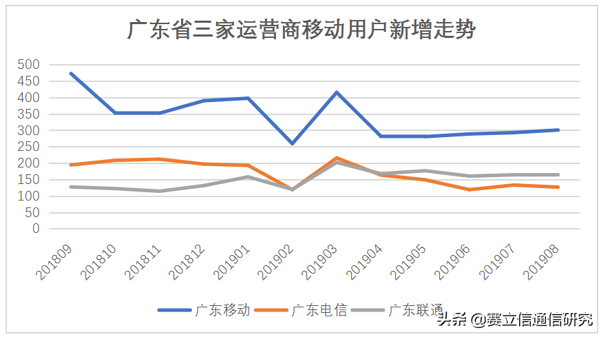 竞争在左，价值在右，运营商你的天平倾斜了