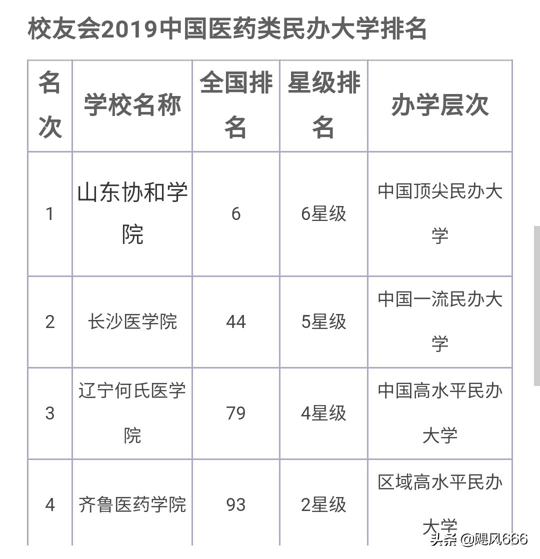 2020全国医学类大学排名（医学类、独立学院、民办）