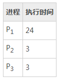 操作系统基础24-轮转调度(RR)算法