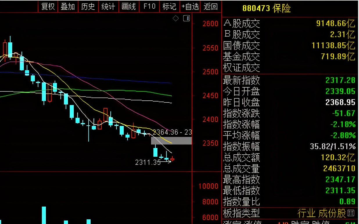今天为什么A股会全线大跌一地鸡毛？明天周五A股怎么走？