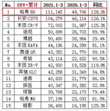 图片[2]_上市不足1年 转向异响多发 第三代哈弗H6难当重任？_5a汽车网