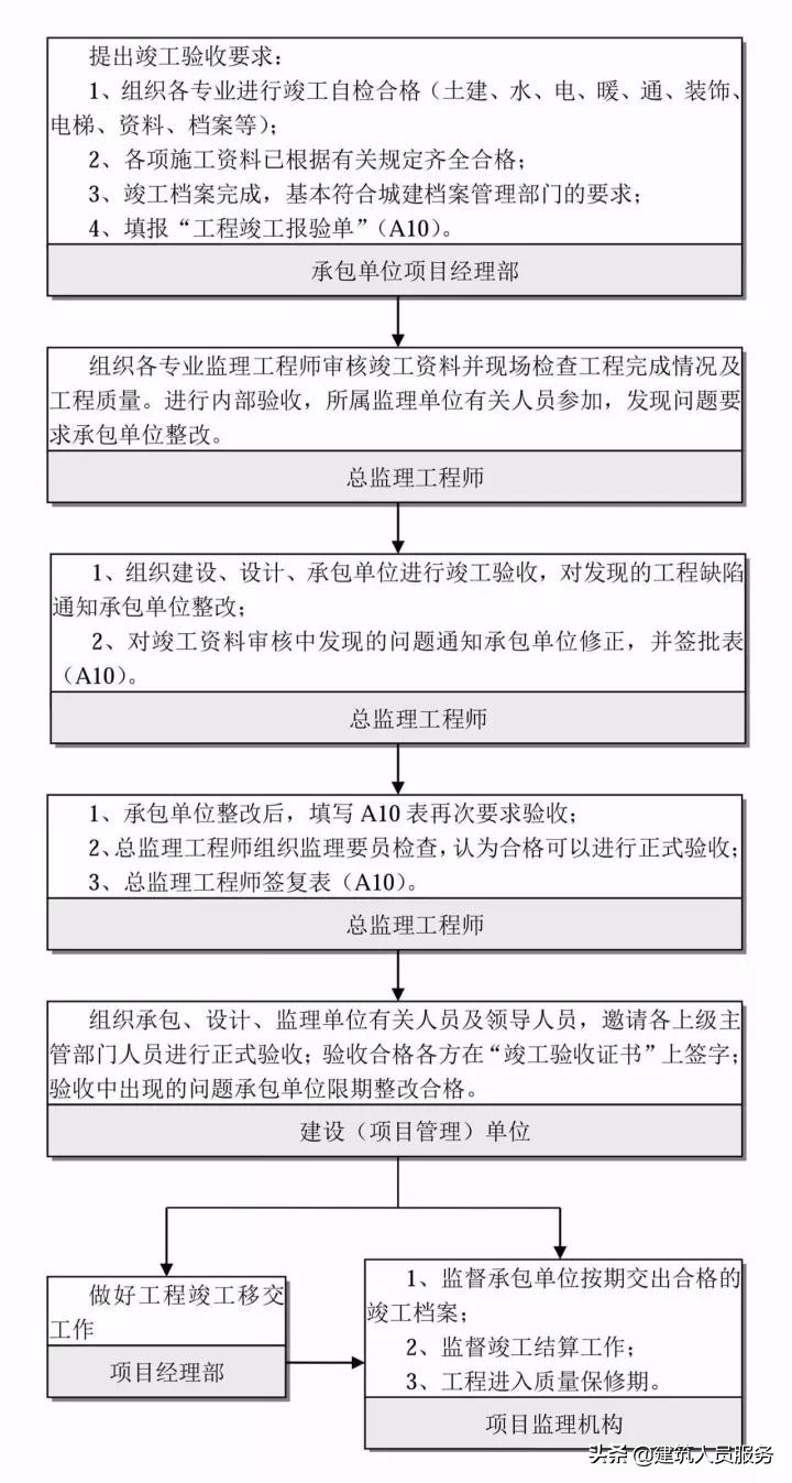 「速看」全过程工程咨询流程24图，收藏备用