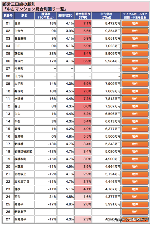 都营三田线，不仅能感受东京的历史深度，还有超值回报的好房