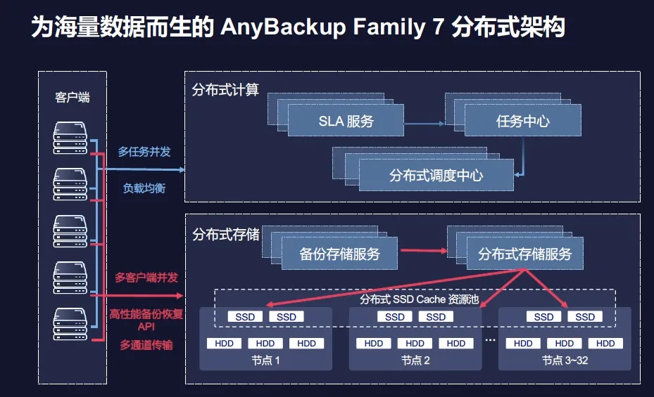 分散式架構馭數而行，海量資料方能有備無患