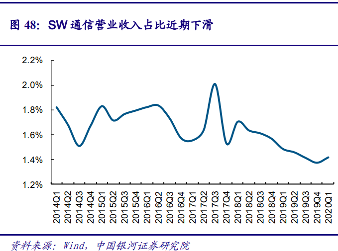 5G产业投资三部曲(下)：通信行业问题建议，行业市值占比稳步提高