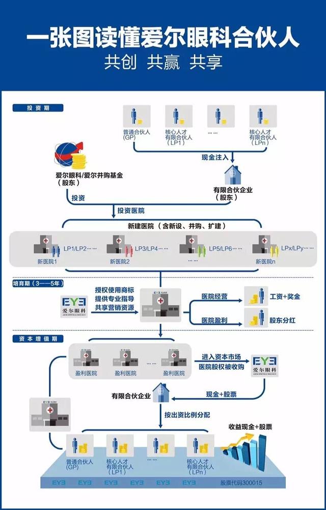 愛爾眼科合伙人模式：一條走向成功的不歸路