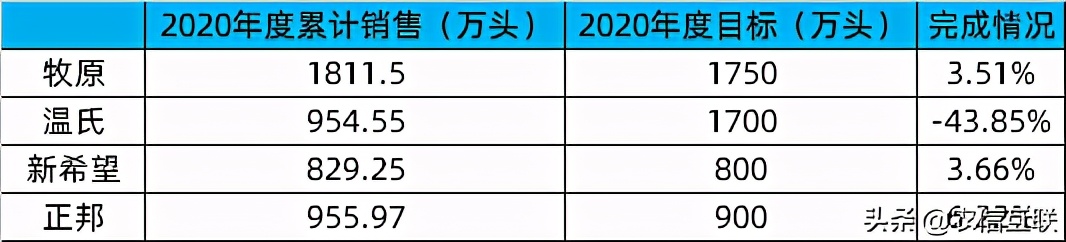 Wen gives column cut sth in half, look forward to of 4 big pigs does 130 million possibility have 2021 column how old? 