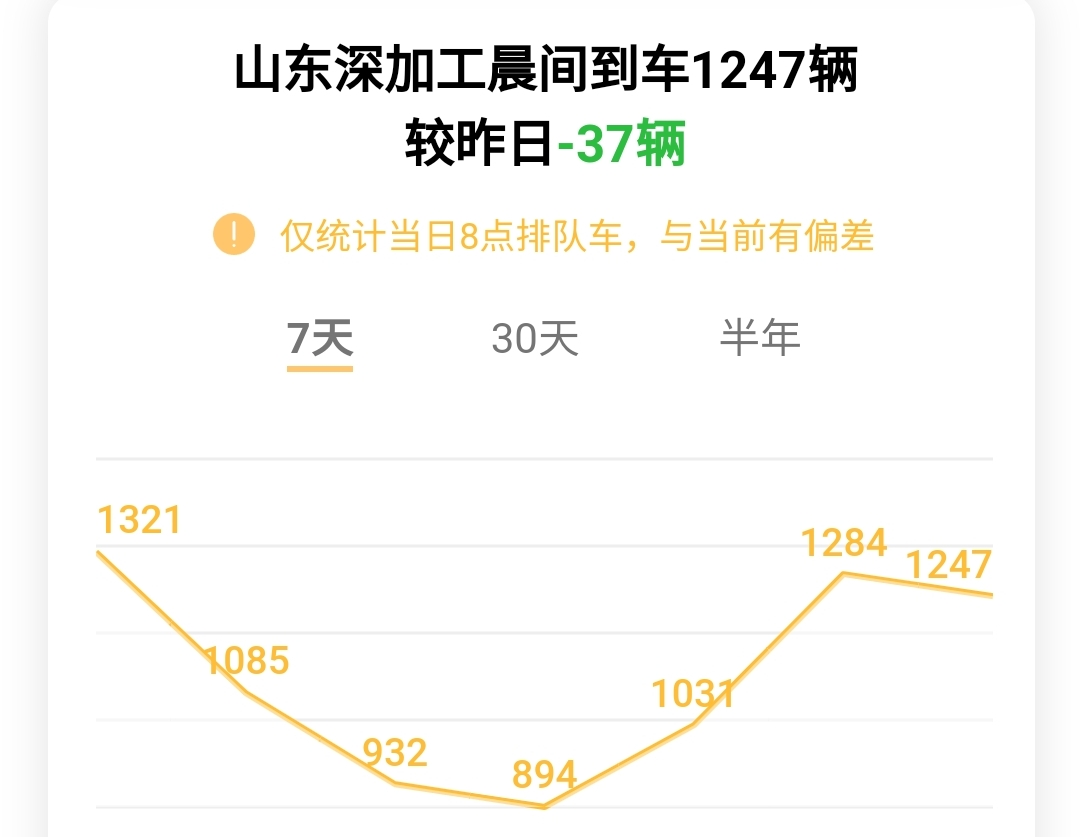 玉米价格下跌之后你不知道送货的有多急：多次插队卖粮