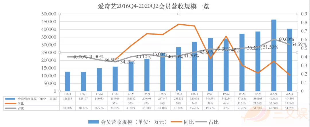 BAT花多少钱买内容？上半年腾讯392亿爱奇艺110亿