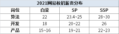 2021全新互联网大厂薪资来啦！哪个最香？