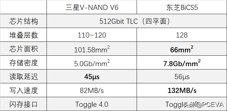 闪存芯片生产制造哪家好？三星V-NAND V6比照飞利浦BiCS5