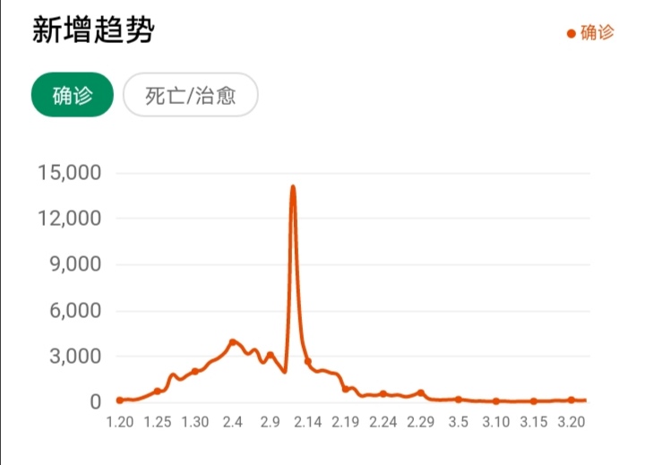 十天之后，美國或成為海外新冠疫情確診最多國家