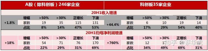 医药行业2020年中报总结—年中业绩总览