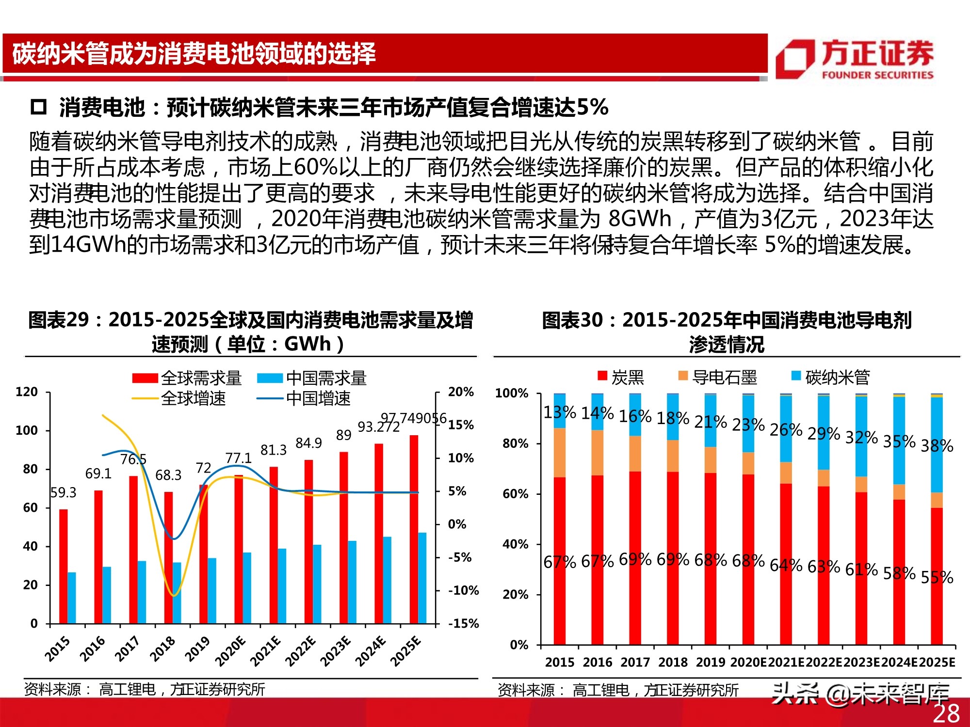 新型导电剂碳纳米管专题报告：性能优越，需求强劲