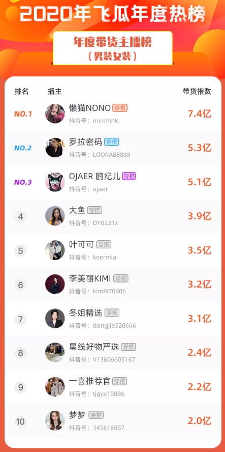2020抖音直播带货榜出炉：百位主播破亿，罗永浩坐实抖音一哥