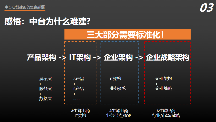 中台MSS建设框架实战