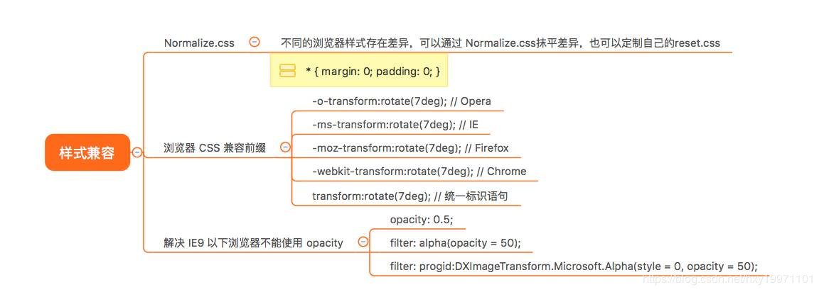 Web前端必备基础知识点，百万网友：牛逼