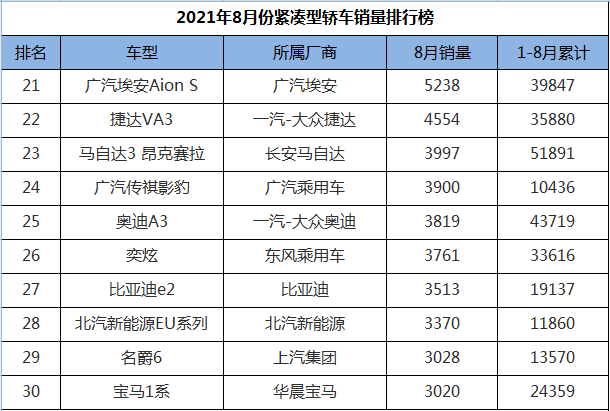 8月份紧凑型轿车销量排行，国产车彻底崛起，前十名占据半壁江山