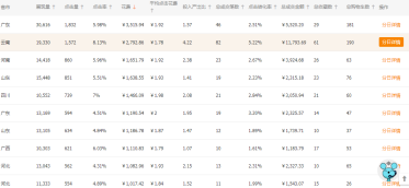 新手必学实操，如何通过付费推广加运营提升店铺